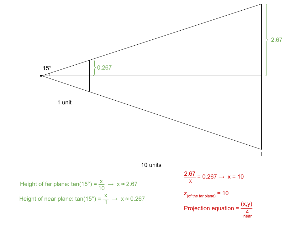 the math behind projection